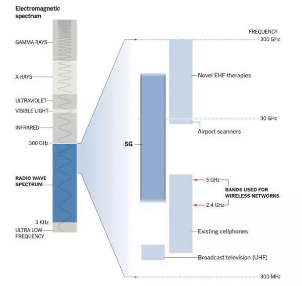 用 5G 手机会致癌？别傻了