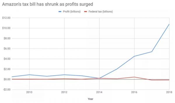 亚马逊：电商鼻祖向科技巨头的“重生”之路