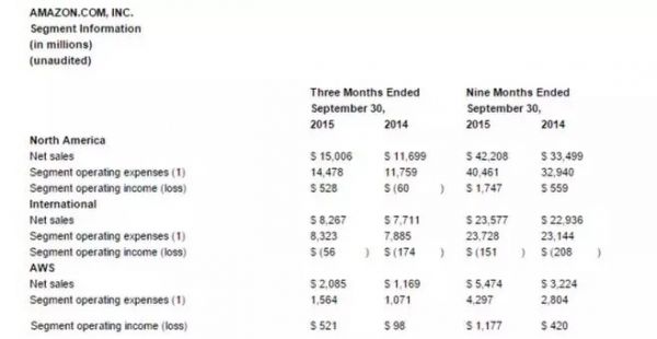 亚马逊：电商鼻祖向科技巨头的“重生”之路