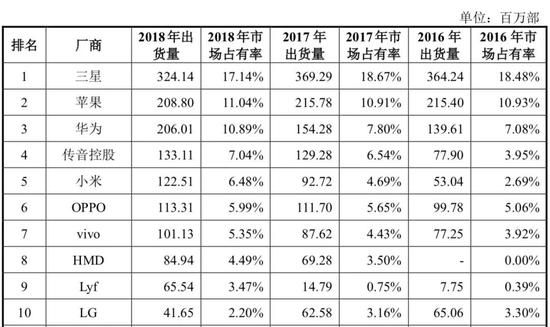 （IDC全球手机品牌厂商出货量和市场占有率）