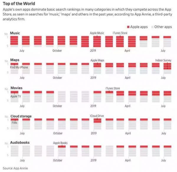 苹果官方应用排在App Store第一位,导致对手下载量暴跌