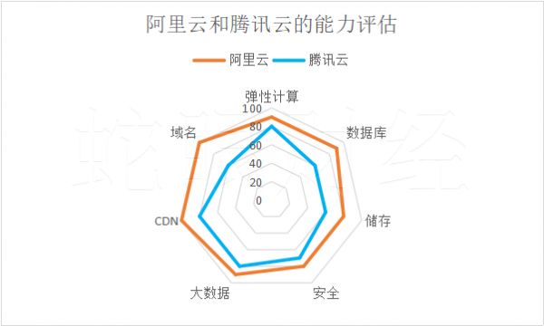 阿里云、腾讯云的恩怨情仇