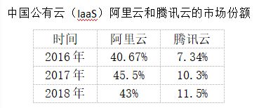 阿里云、腾讯云的恩怨情仇
