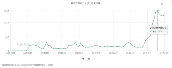 焦点分析 | 微视月活破亿,火锅背靠大树,初生的“看点视频”能从腾讯内部崛起吗?
