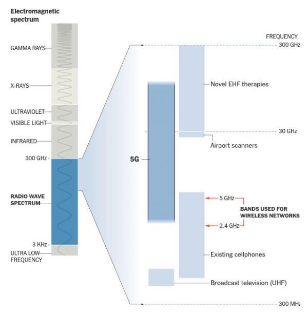 “5G辐射恐惧症”的源头是什么?是否有必要?