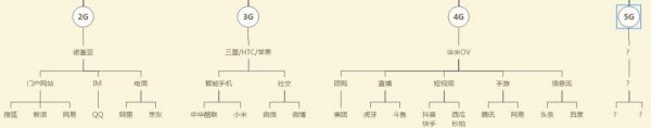 5G时代谁领风骚:先看看2G、3G、4G时代都崛起了哪些公司?