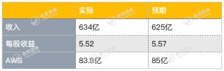 亚马逊财报喜忧参半,重回万亿市值之路蒙阴霾