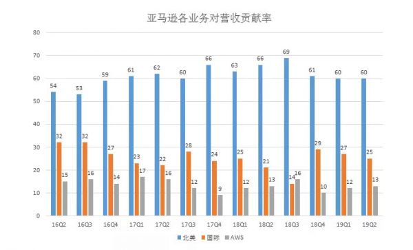 亚马逊的喜与忧：本土零售继续强化 “新引擎”云服务降速