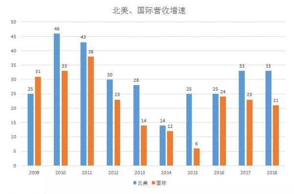 亚马逊的喜与忧：本土零售继续强化 “新引擎”云服务降速