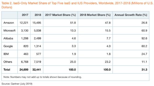 比阿里和腾讯入局晚,京东做云计算的机会在哪里?