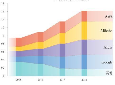 比阿里和腾讯入局晚,京东做云计算的机会在哪里?
