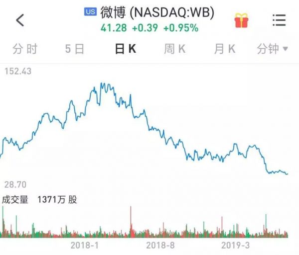 微博的烦恼：娱乐营销“见顶”，下沉市场“难攻”