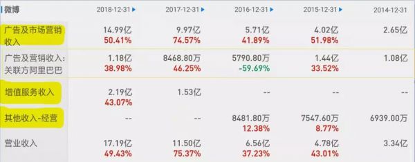 微博的烦恼:娱乐营销“见顶”,下沉市场“难攻”