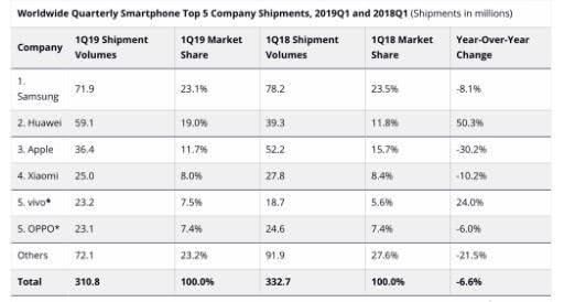 苹果财报前瞻:华为增速太快,iPhone收入止颓不容易