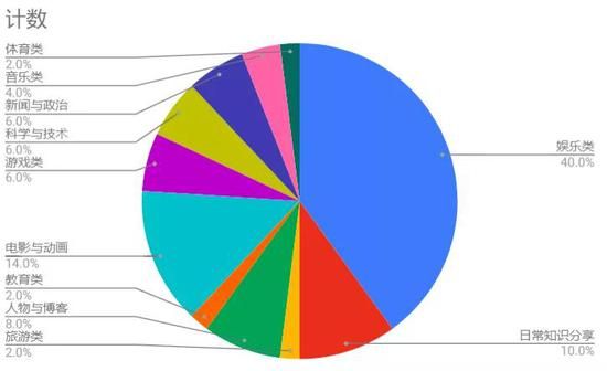 ▲Noxinfluencer提供的中国区YouTuber Top100&nbsp;分类占比。
