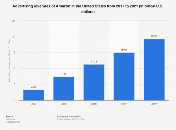 第四大支柱，万亿市值的新引擎：亚马逊广告是怎么做的
