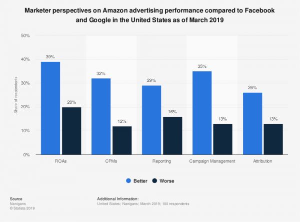 第四大支柱，万亿市值的新引擎：亚马逊广告是怎么做的