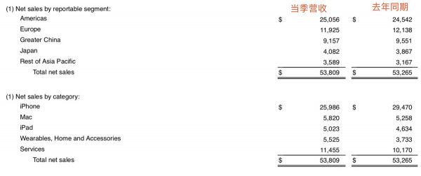 业绩快报 | 苹果在中国大陆恢复强劲增长,Q3营收超预期盘后涨4%