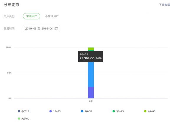 微信又改版，公号可以查“死忠粉”，到底有什么价值？