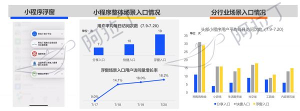 36氪首发 | 阿拉丁小程序7月榜单:浮窗成微信小程序重要入口,头条小程序突出小游戏和信息流