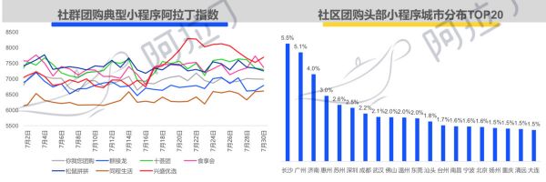 36氪首发 | 阿拉丁小程序7月榜单:浮窗成微信小程序重要入口,头条小程序突出小游戏和信息流