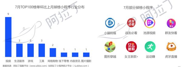 36氪首发 | 阿拉丁小程序7月榜单:浮窗成微信小程序重要入口,头条小程序突出小游戏和信息流