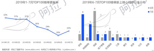 36氪首发 | 阿拉丁小程序7月榜单:浮窗成微信小程序重要入口,头条小程序突出小游戏和信息流
