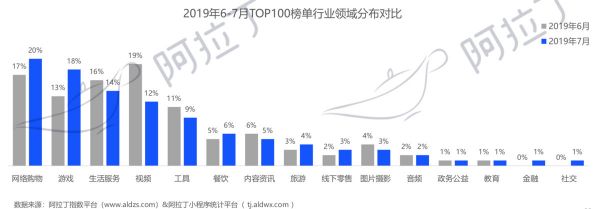 36氪首发 | 阿拉丁小程序7月榜单:浮窗成微信小程序重要入口,头条小程序突出小游戏和信息流