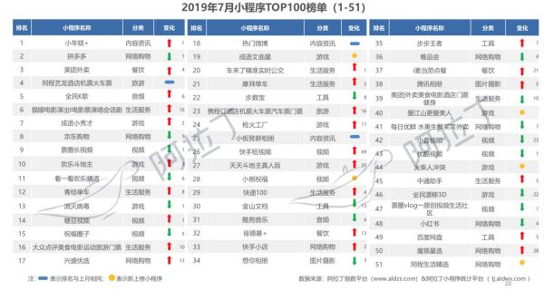 36氪首发 | 阿拉丁小程序7月榜单:浮窗成微信小程序重要入口,头条小程序突出小游戏和信息流