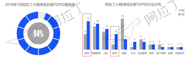 36氪首发 | 阿拉丁小程序7月榜单:浮窗成微信小程序重要入口,头条小程序突出小游戏和信息流