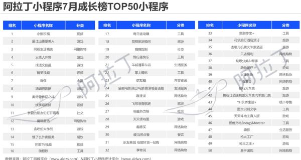36氪首发 | 阿拉丁小程序7月榜单:浮窗成微信小程序重要入口,头条小程序突出小游戏和信息流