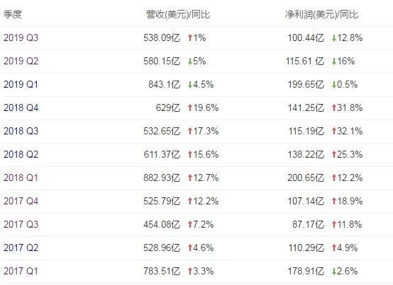 苹果财报:iPhone依旧重要,但是时候刷新对苹果的认知了