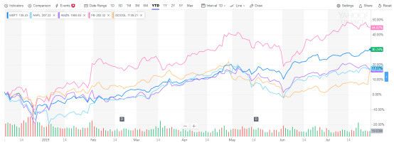 五大科技股财报透视:苹果、亚马逊、谷歌、微软以及脸书,科技股泡沫到了吗?