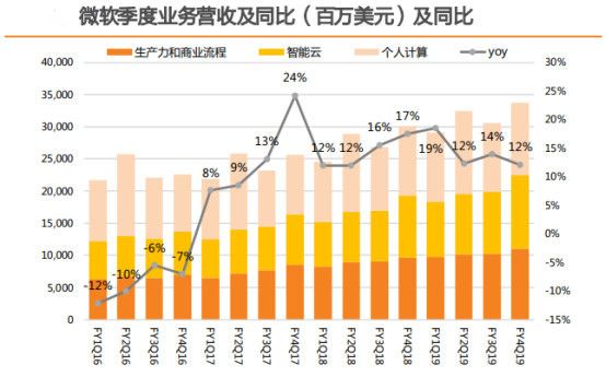 五大科技股财报透视:苹果、亚马逊、谷歌、微软以及脸书,科技股泡沫到了吗?