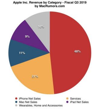 五大科技股财报透视:苹果、亚马逊、谷歌、微软以及脸书,科技股泡沫到了吗?