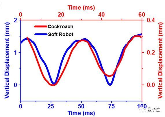 清华伯克利造出机械小强:承重200万倍踩不死,跑得和真蟑螂一样快