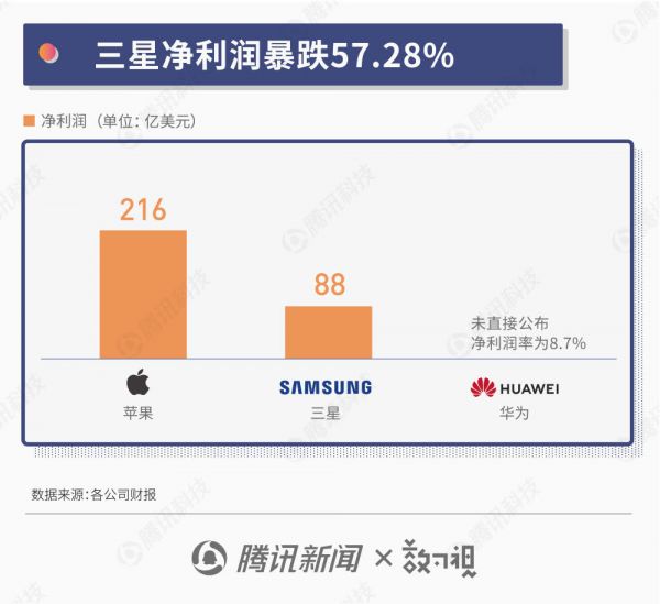 苹果三星华为半年报PK：苹果营收过千亿，三星盈利疲软