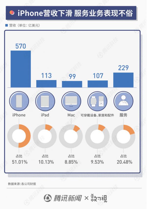 苹果三星华为半年报PK：苹果营收过千亿，三星盈利疲软