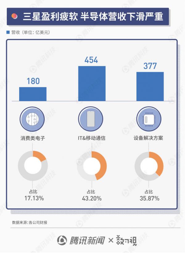 苹果三星华为半年报PK：苹果营收过千亿，三星盈利疲软