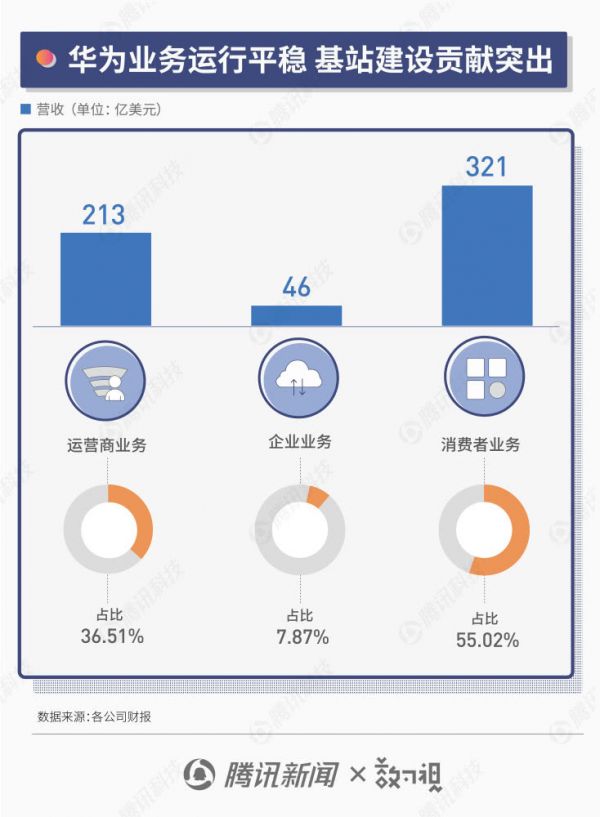 苹果三星华为半年报PK：苹果营收过千亿，三星盈利疲软