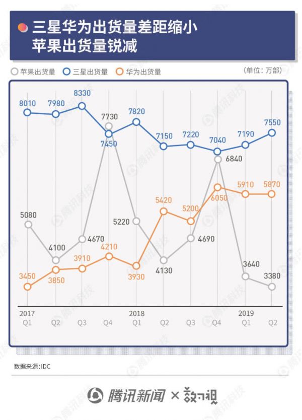 苹果三星华为半年报PK：苹果营收过千亿，三星盈利疲软