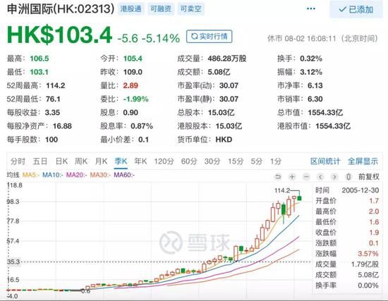 从05年年底上市至今，上涨超过60倍，价投必须研究啊，高回报率股票。