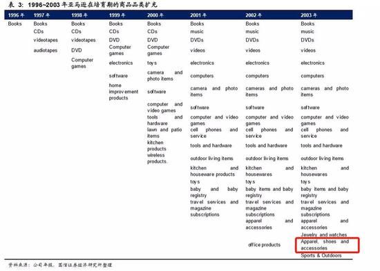 从过去的历史品类扩张中，梳理出来服饰品类，在亚马逊可能不是重点。