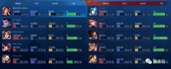 腾讯AI击败王者荣耀职业队,全靠自学、策略清奇,一天训练量为人类440年