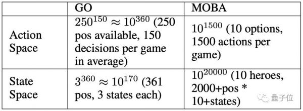 腾讯AI击败王者荣耀职业队,全靠自学、策略清奇,一天训练量为人类440年
