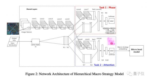腾讯AI击败王者荣耀职业队,全靠自学、策略清奇,一天训练量为人类440年