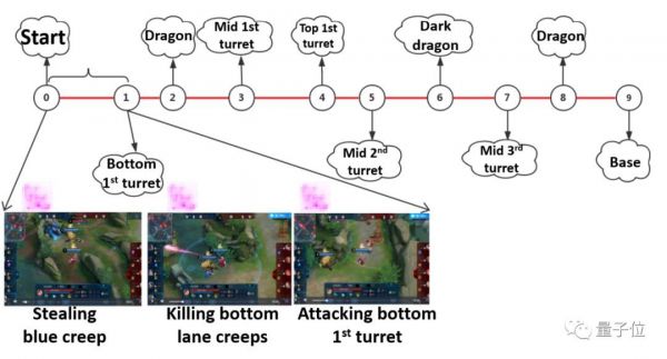 腾讯AI击败王者荣耀职业队,全靠自学、策略清奇,一天训练量为人类440年