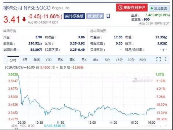 业绩快报|搜狗Q2净利润下降35.8%,智能硬件销售下滑
