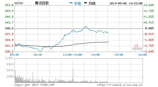 腾讯与环球音乐母公司商谈 或将收购环球音乐10%股权