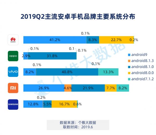 2019年Q2安卓手机报告:华为下沉到三线城市,用户占比赶超OV